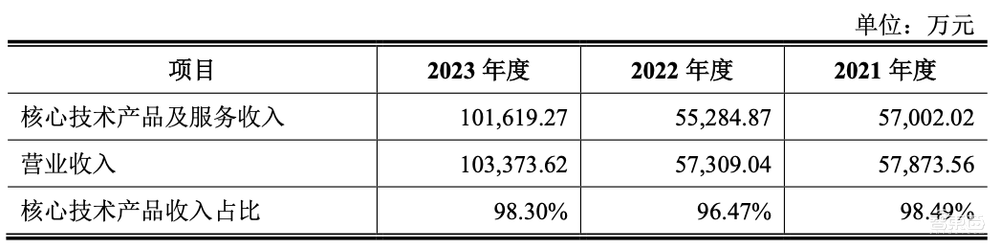 IPO重启,浙大校友芯片企业打头阵!三年收入20亿,背靠海康
