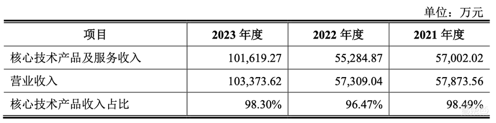 IPO重启，浙大校友芯片企业打头阵！三年收入20亿，背靠海康