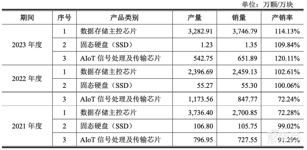 IPO重启，浙大校友芯片企业打头阵！三年收入20亿，背靠海康