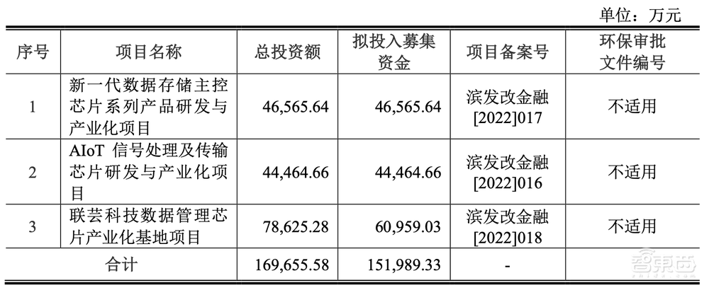 IPO重启,浙大校友芯片企业打头阵!三年收入20亿,背靠海康