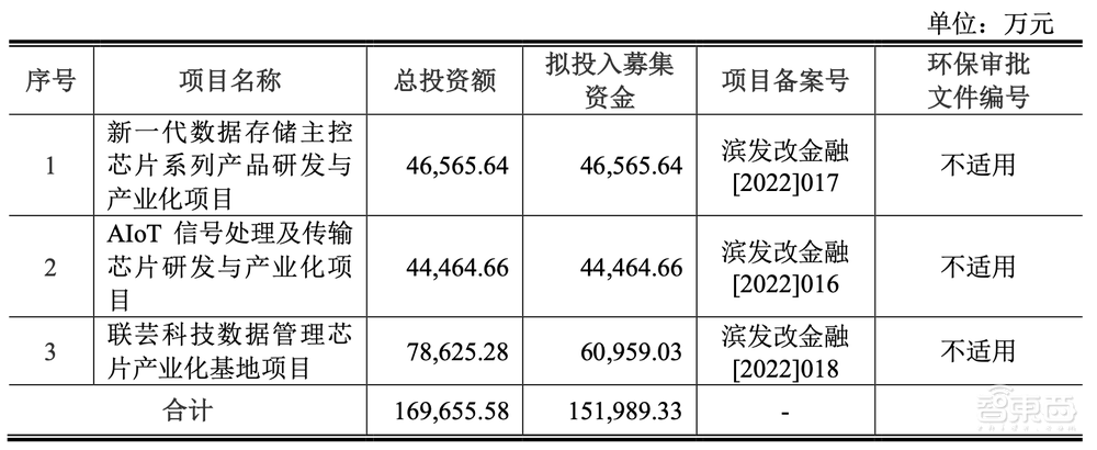 IPO重启，浙大校友芯片企业打头阵！三年收入20亿，背靠海康