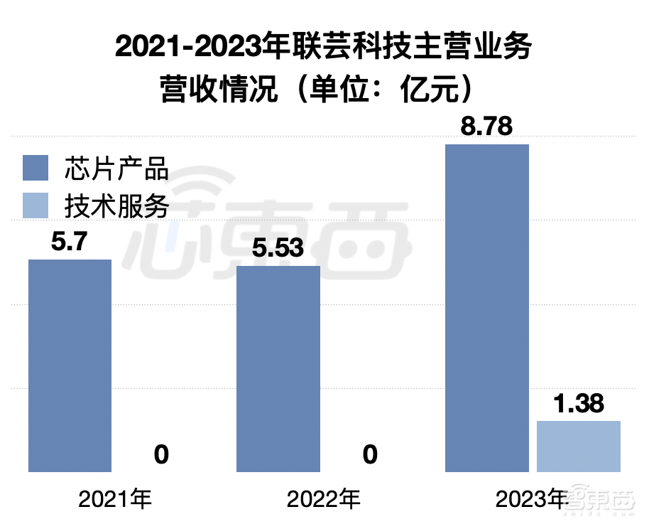 IPO重启,浙大校友芯片企业打头阵!三年收入20亿,背靠海康