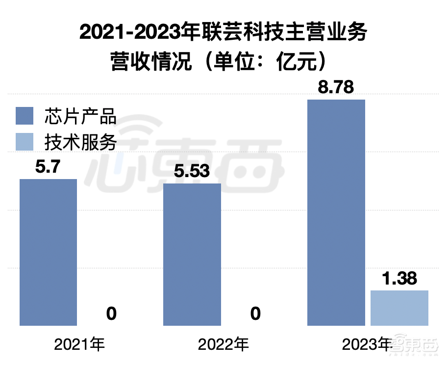 IPO重启，浙大校友芯片企业打头阵！三年收入20亿，背靠海康