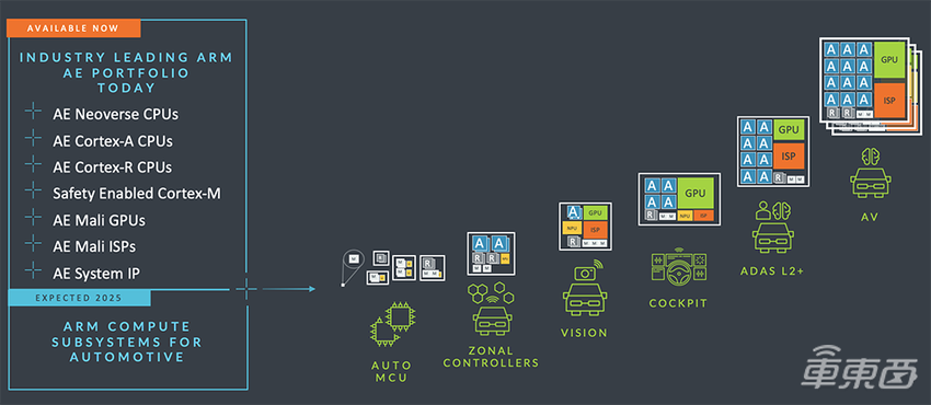 安谋科技：AI加持，Arm车载算力驱动汽车产业智驾创新