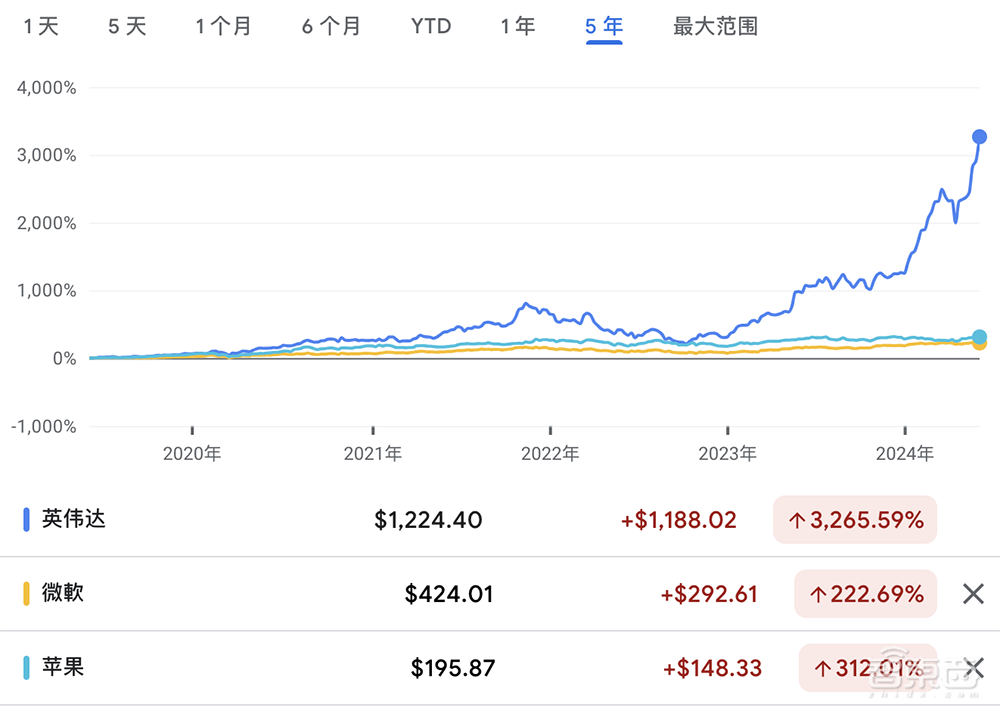 全球第二，英伟达市值突破3万亿！人均贡献1亿美金，黄仁勋用1年走完库克3.4年的路