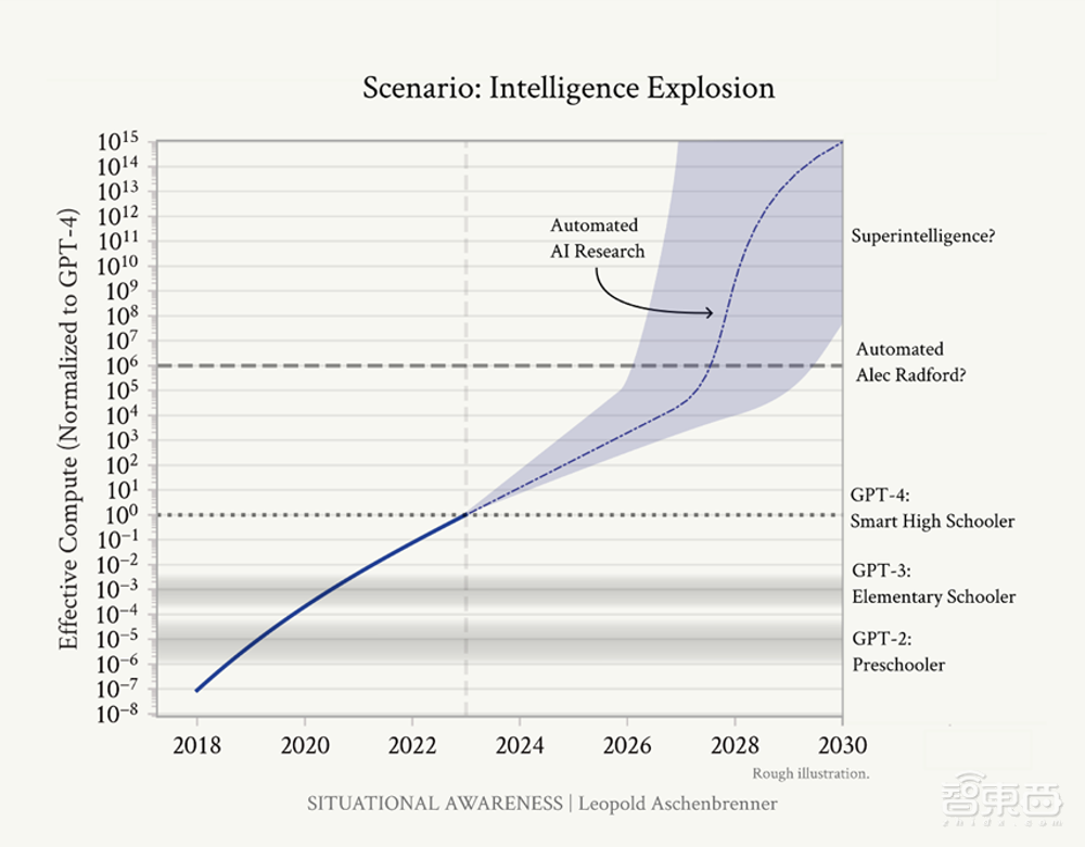 OpenAI泄密者公布165页文件：2027年实现AGI、计算集群将耗资千亿美元