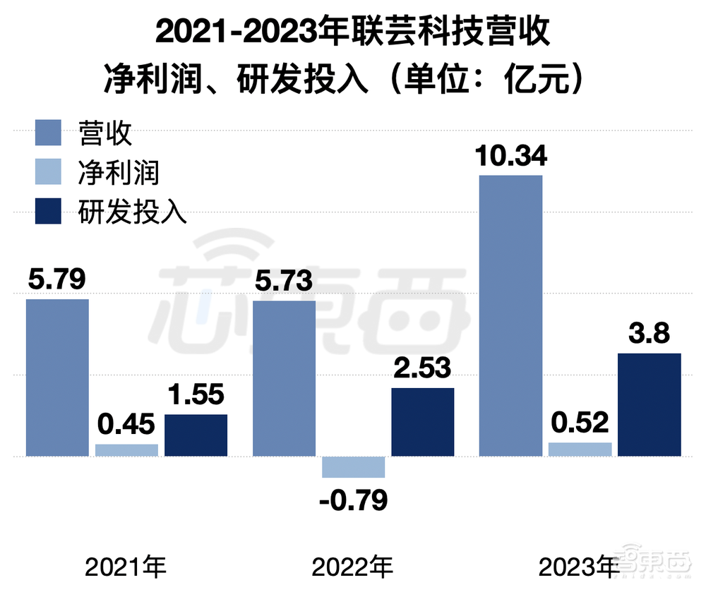 IPO重启,浙大校友芯片企业打头阵!三年收入20亿,背靠海康