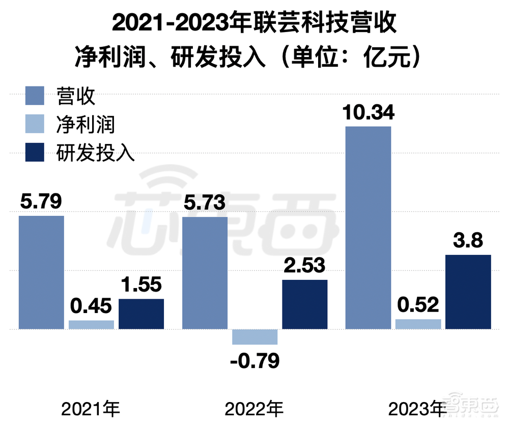 IPO重启，浙大校友芯片企业打头阵！三年收入20亿，背靠海康