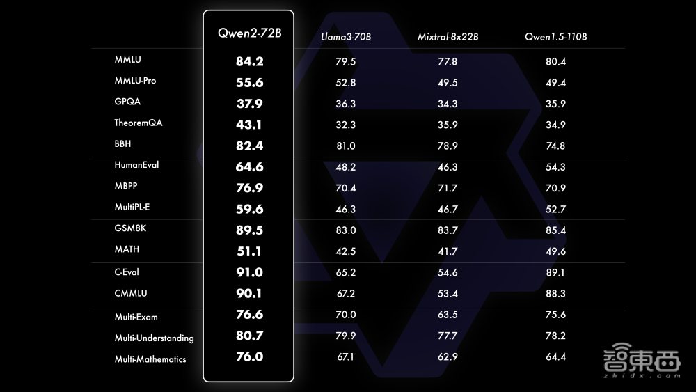阿里云发布最强开源大模型Qwen2，干翻Llama 3，比闭源模型还强