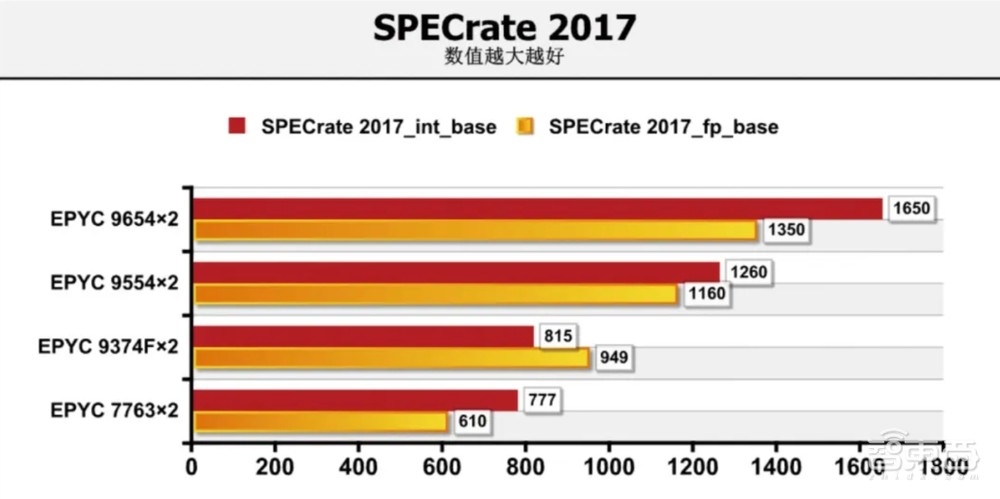 高核心高主频一芯兼顾，解密AMD EPYC 9554服务器CPU技术杀手锏