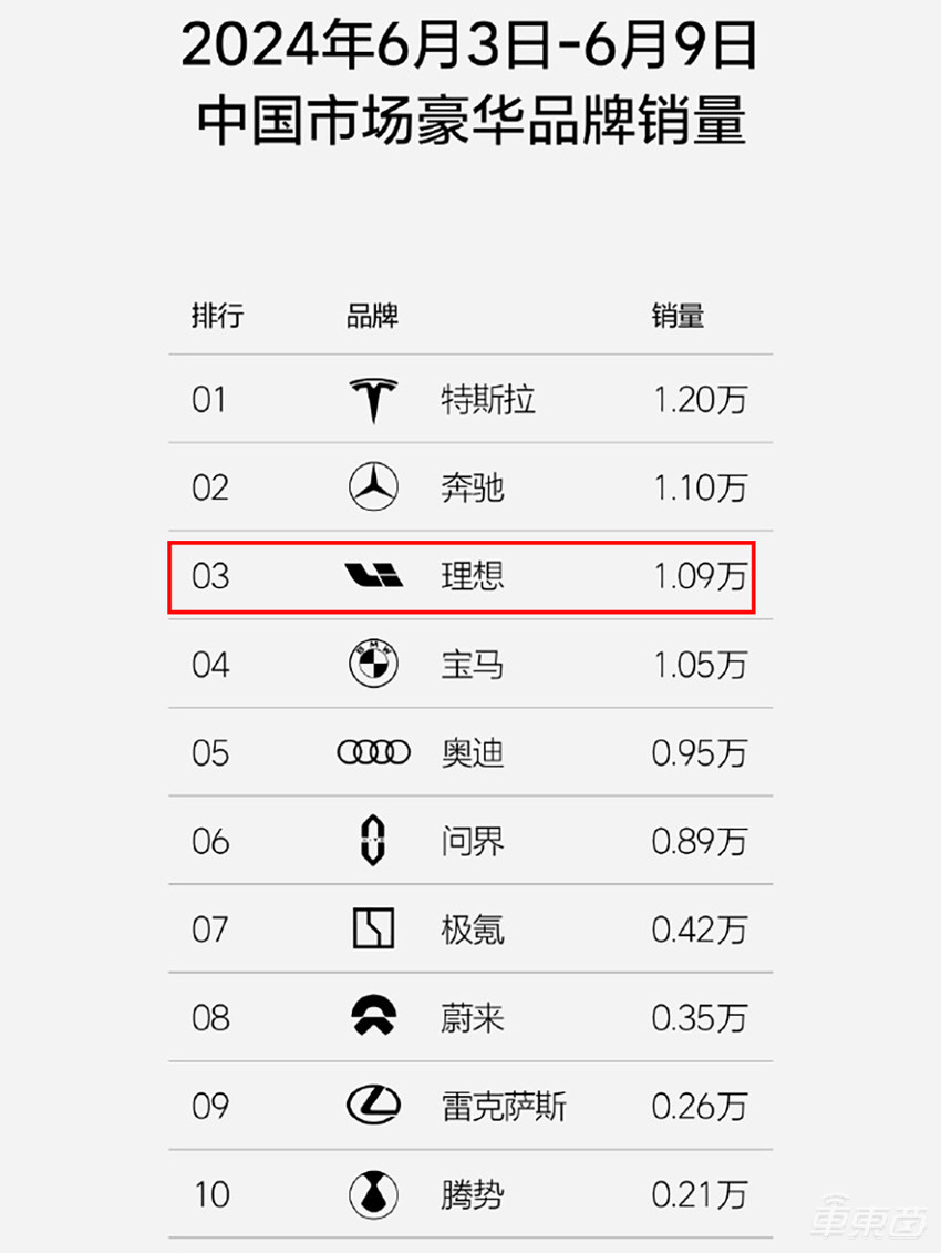 理想单月比问界多卖近万辆！周销再度过万，首超宝马奥迪