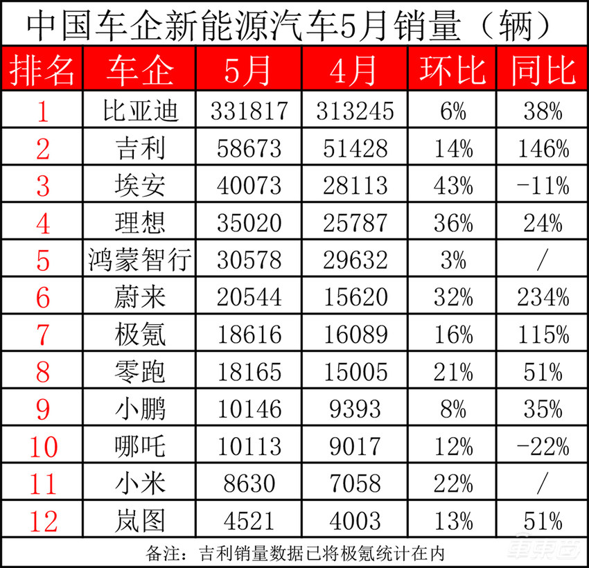 理想单月比问界多卖近万辆！周销再度过万，首超宝马奥迪