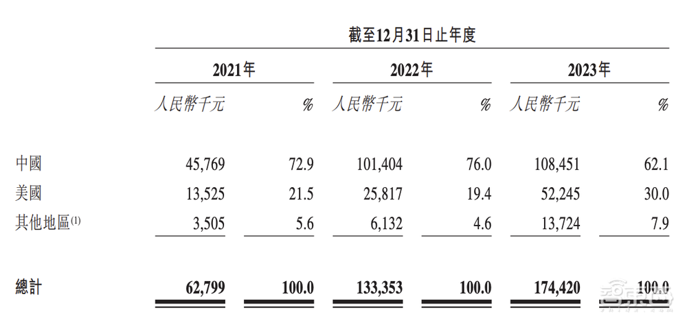 200亿！腾讯收获一个AI超级IPO