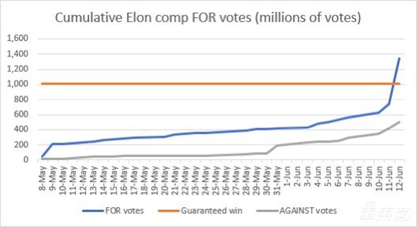 马斯克4000亿元天价薪酬即将到账！