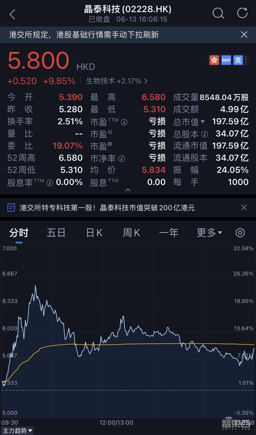 200亿！腾讯收获一个AI超级IPO