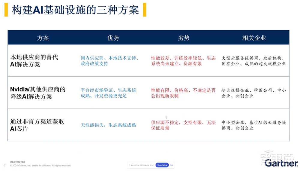 对话Gartner研究副总裁盛陵海：突破AI芯片限制，中国企业的难点与机会