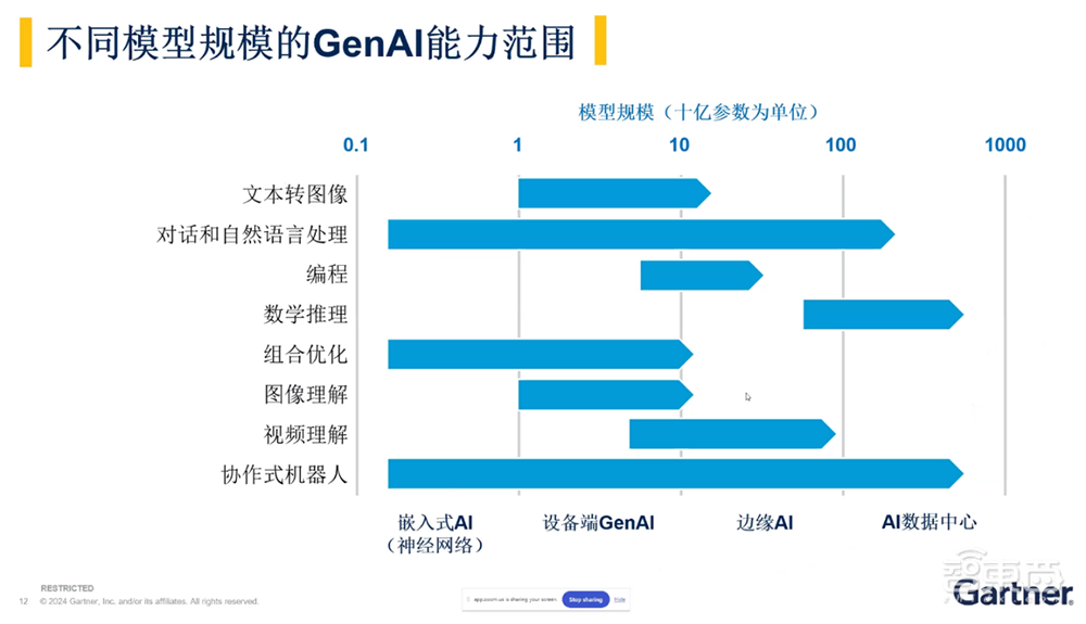 对话Gartner研究副总裁盛陵海：突破AI芯片限制，中国企业的难点与机会