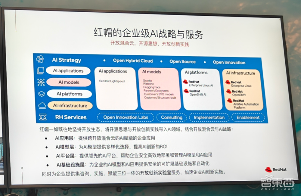 开源AI进入企业!红帽揭秘混合AI落地关键,端到端AI平台三步走