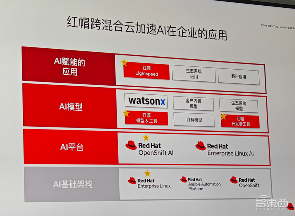 开源AI进入企业！红帽揭秘混合AI落地关键，端到端AI平台三步走