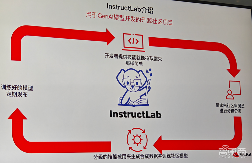 开源AI进入企业!红帽揭秘混合AI落地关键,端到端AI平台三步走