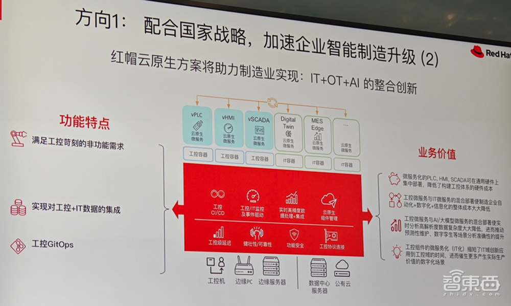 开源AI进入企业！红帽揭秘混合AI落地关键，端到端AI平台三步走