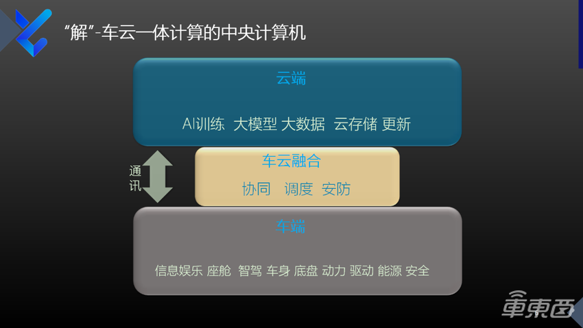 映驰科技赵建洪:智能化需求推动高性能中央计算发展,终局将是车云一体