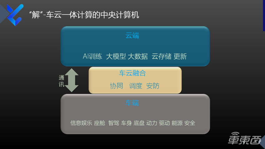 映驰科技赵建洪：智能化需求推动高性能中央计算发展，终局将是车云一体