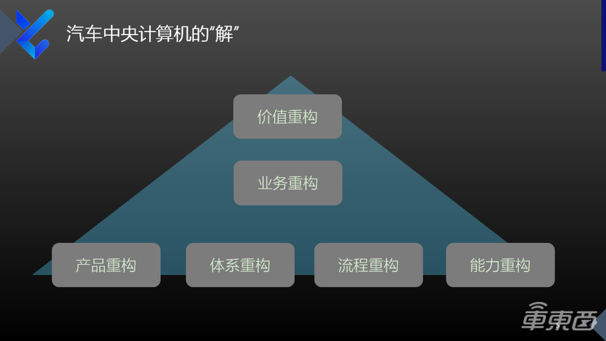 映驰科技赵建洪:智能化需求推动高性能中央计算发展,终局将是车云一体