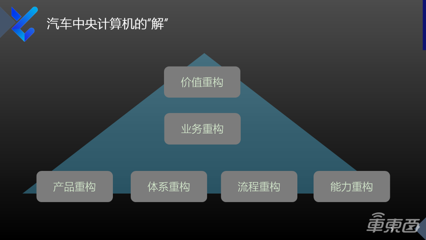 映驰科技赵建洪：智能化需求推动高性能中央计算发展，终局将是车云一体