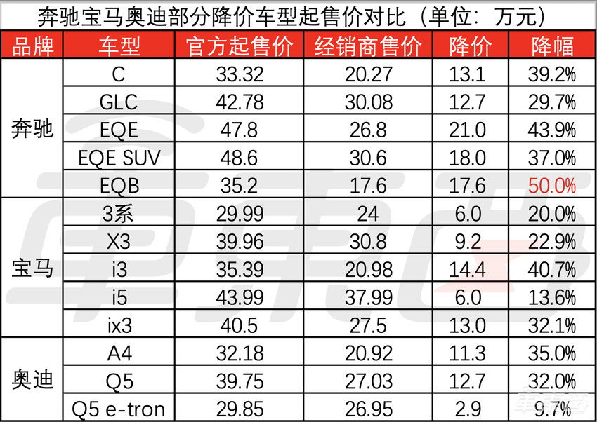 五折奔驰，六折宝马，七折奥迪！BBA们真扛不住了