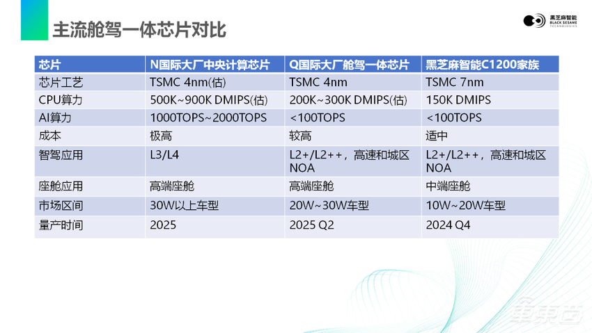 黑芝麻智能何铁军：汽车智能化过程伴随架构创新，驾舱一体最终将走向One-Chip