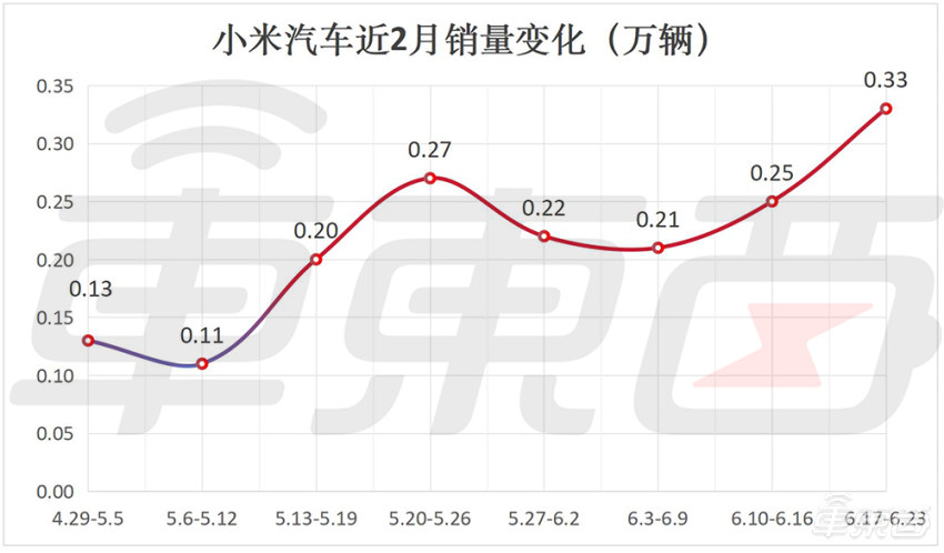 小米周销暴涨3成！问界周销过万猛追理想，新势力座次再生变