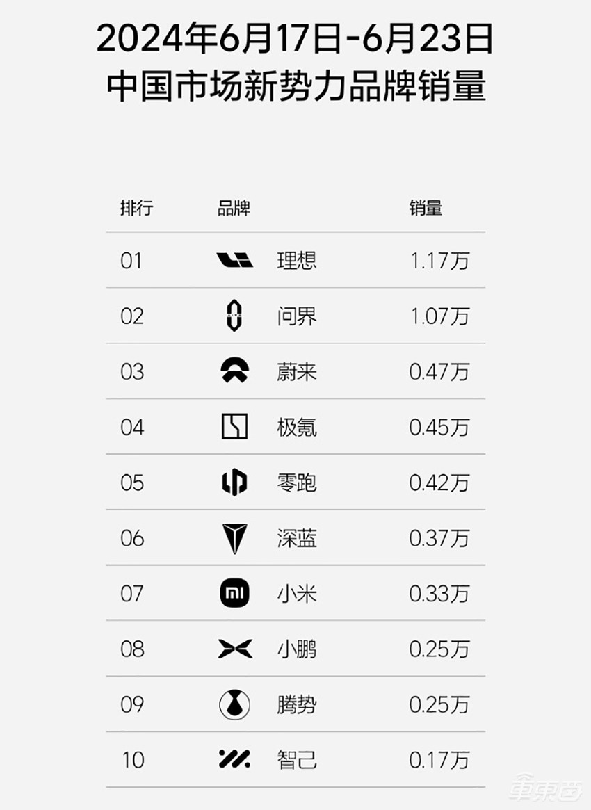 小米周销暴涨3成！问界周销过万猛追理想，新势力座次再生变