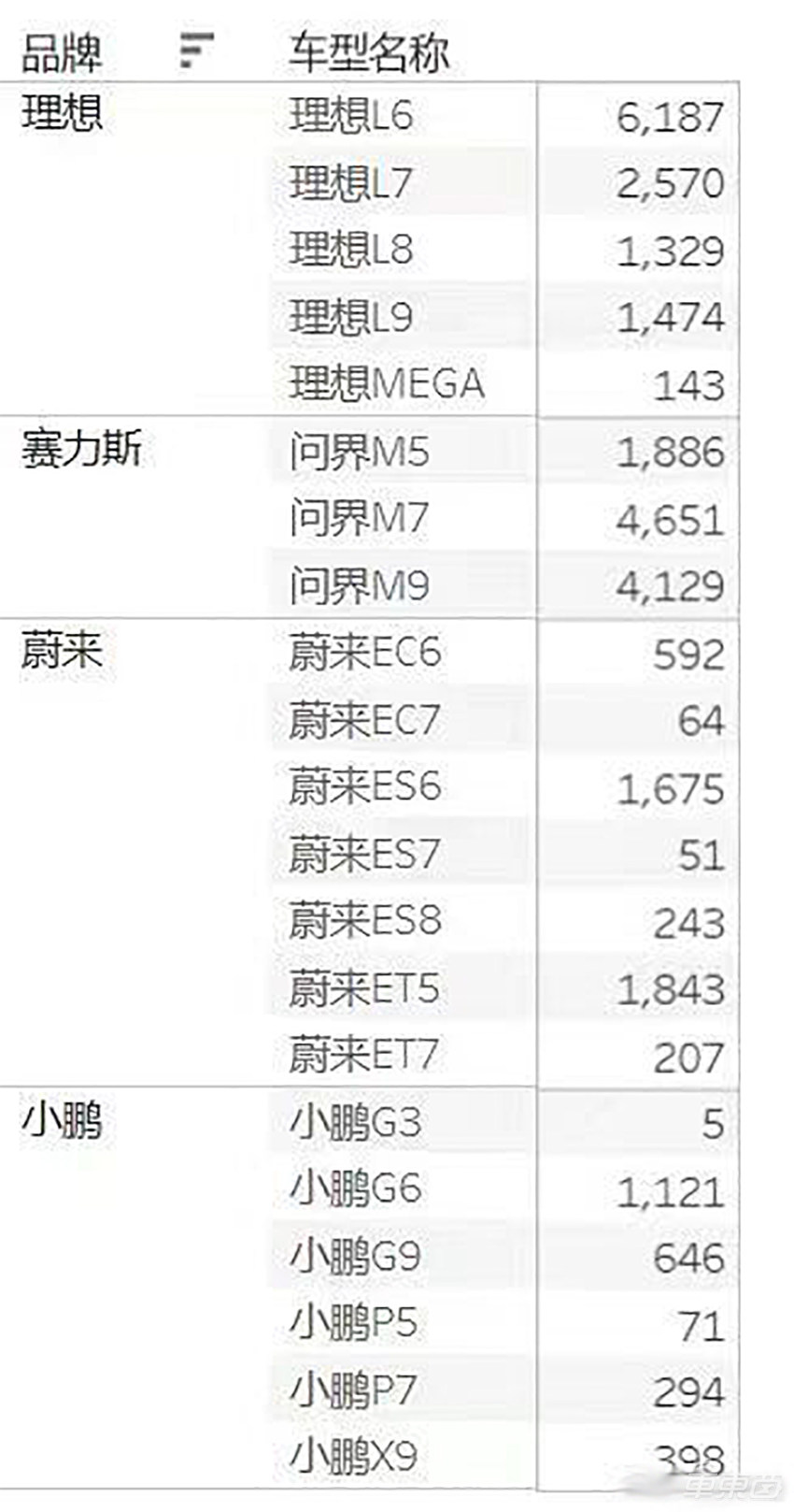 小米周销暴涨3成！问界周销过万猛追理想，新势力座次再生变