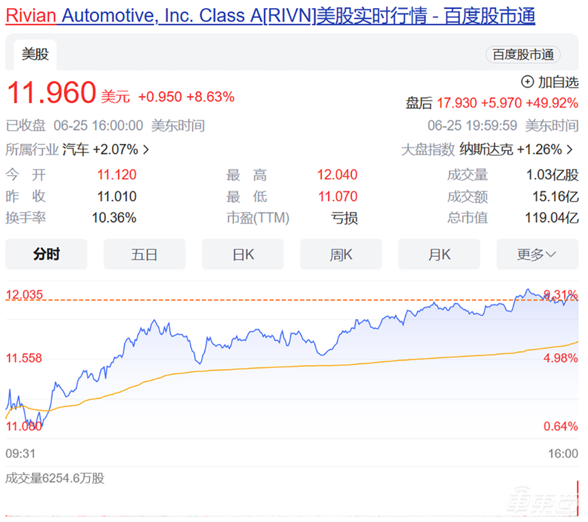 363亿！大众集团再投一家新造车，曾被视为“特斯拉杀手”