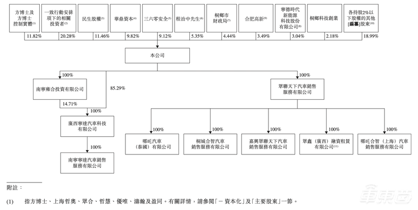 周鸿祎投资的新造车赴港 IPO了！三年净亏损184亿，宁德时代也是股东