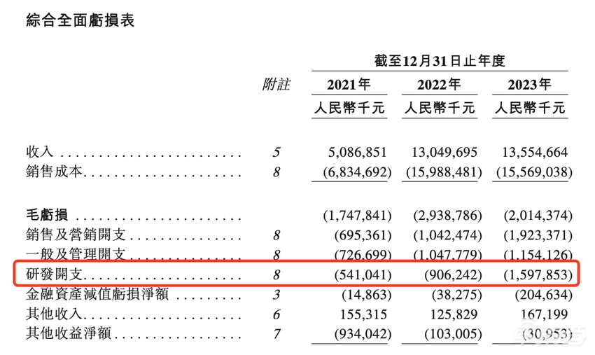 周鸿祎投资的新造车赴港 IPO了！三年净亏损184亿，宁德时代也是股东