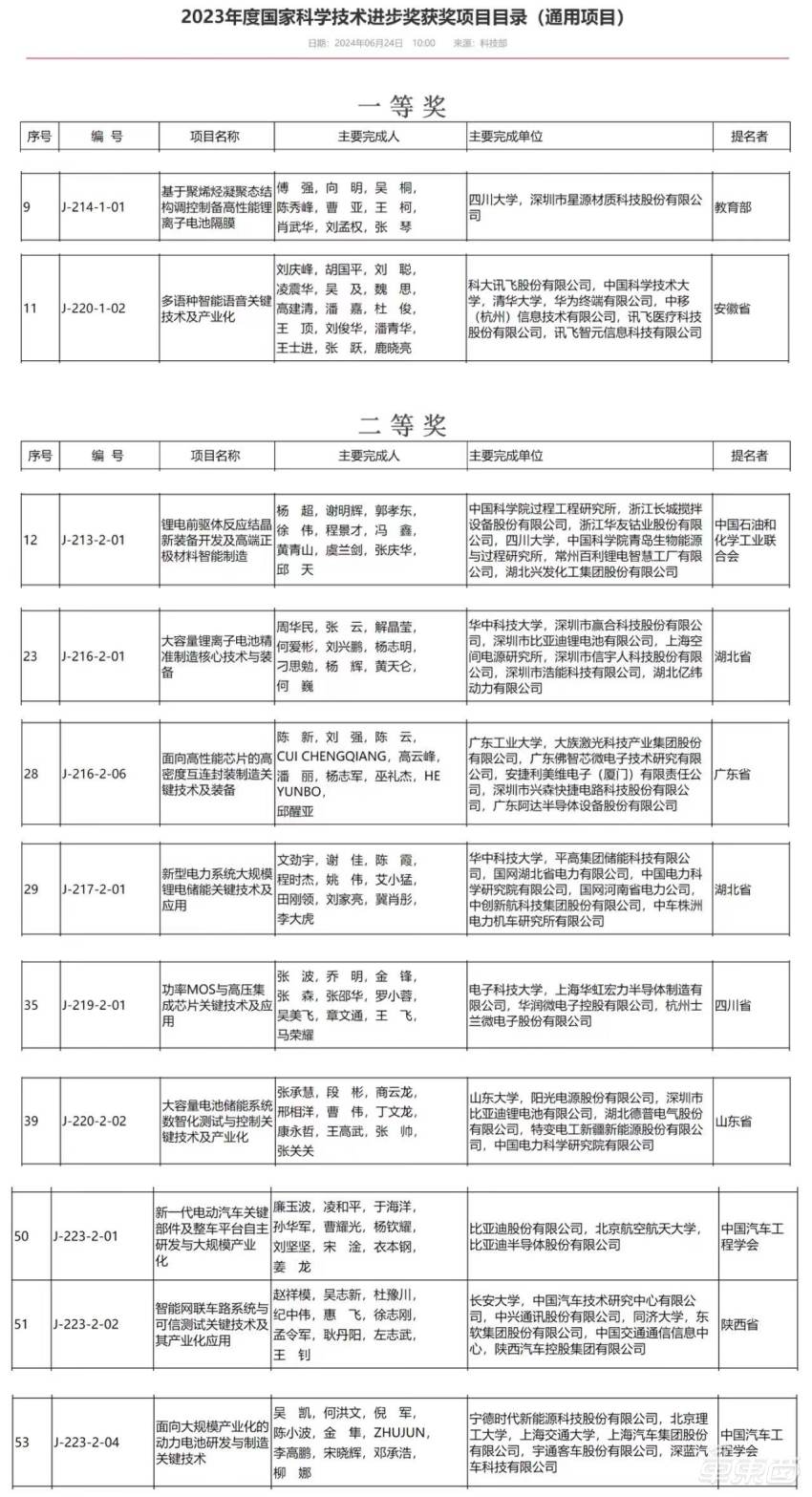 国家科学技术奖揭晓！15个汽车产业项目上榜，宁德时代比亚迪在列