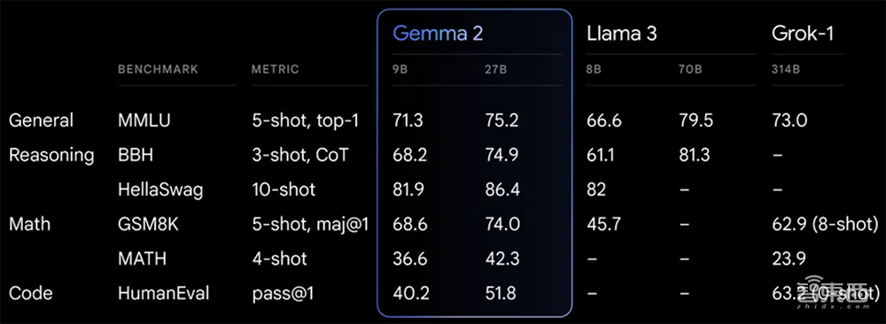 谷歌最强开源模型Gemma 2发布！270亿参数奇袭Llama 3，单张A100可全精度推理