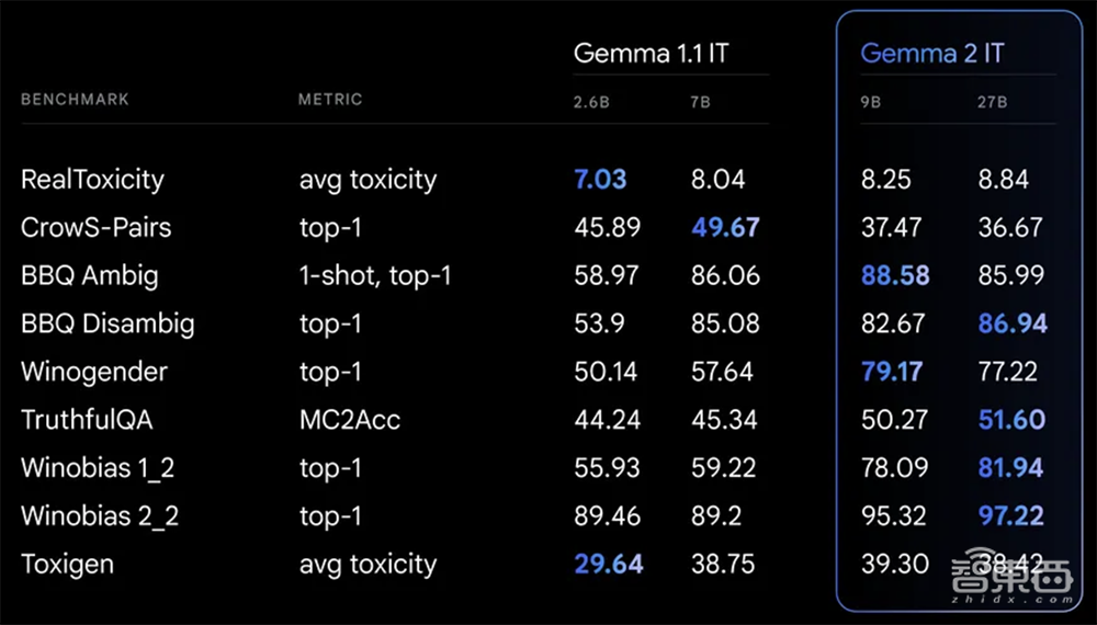 谷歌最强开源模型Gemma 2发布！270亿参数奇袭Llama 3，单张A100可全精度推理