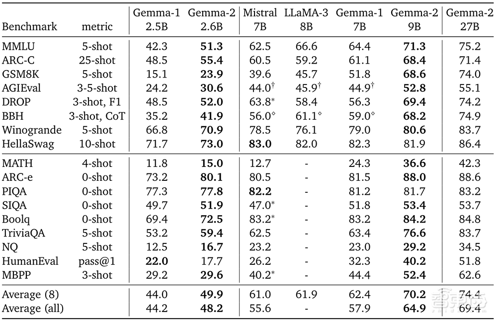 谷歌最强开源模型Gemma 2发布！270亿参数奇袭Llama 3，单张A100可全精度推理