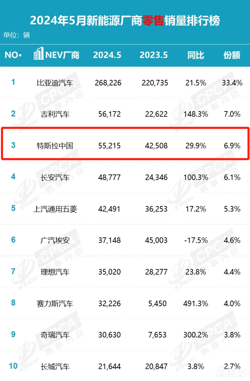 传特斯拉中国返聘员工！规模超百人，返岗需退回3个月工资