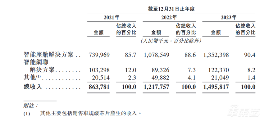 雷军又收获一个IPO!产品200多款车都在用,半年新增17个定点