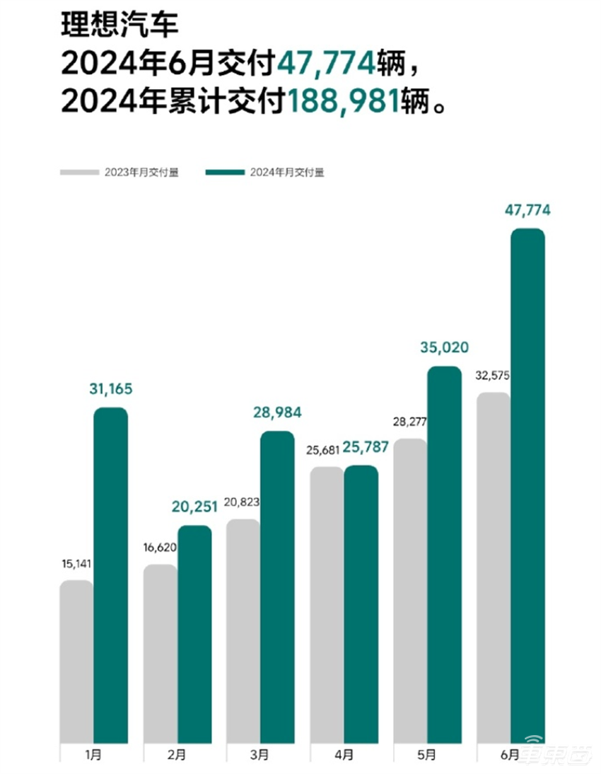 卖爆了！6大新势力月销破两万，华为将BBA拉下神坛！15家车企半年狂卖415万辆