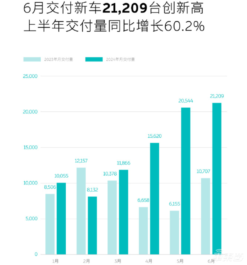 卖爆了！6大新势力月销破两万，华为将BBA拉下神坛！15家车企半年狂卖415万辆