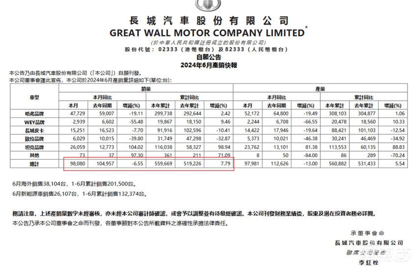 卖爆了！6大新势力月销破两万，华为将BBA拉下神坛！15家车企半年狂卖415万辆