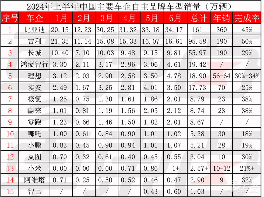 卖爆了！6大新势力月销破两万，华为将BBA拉下神坛！15家车企半年狂卖415万辆