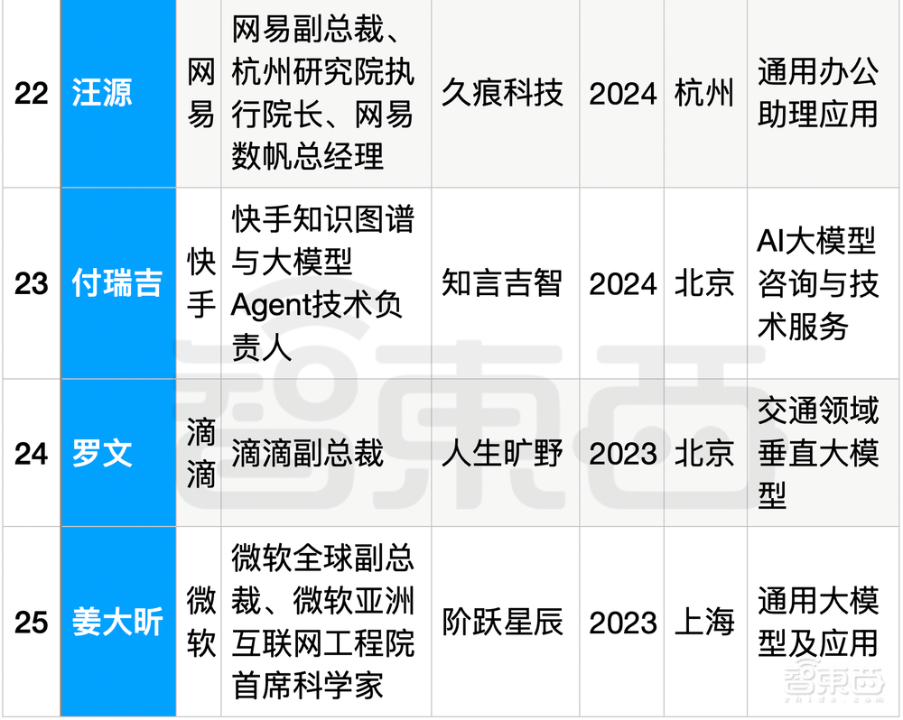 25位大厂高管转战生成式AI创业！吸金猛，不差钱，覆盖全产业链