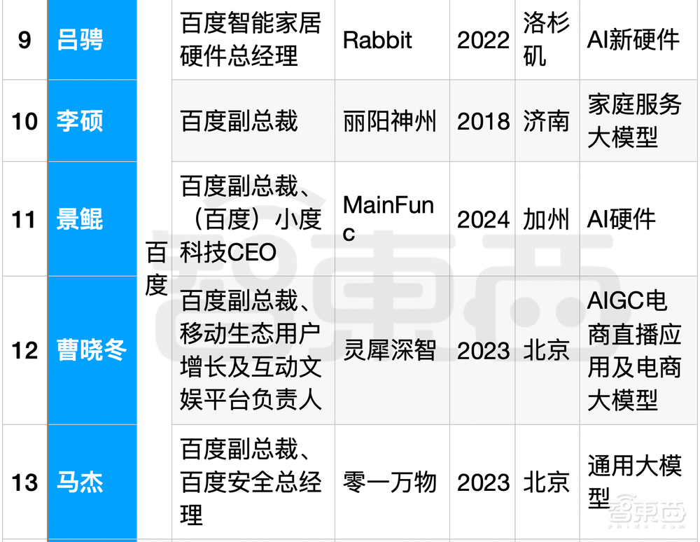 25位大厂高管转战生成式AI创业！吸金猛，不差钱，覆盖全产业链