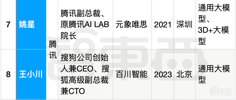 25位大厂高管转战生成式AI创业！吸金猛，不差钱，覆盖全产业链